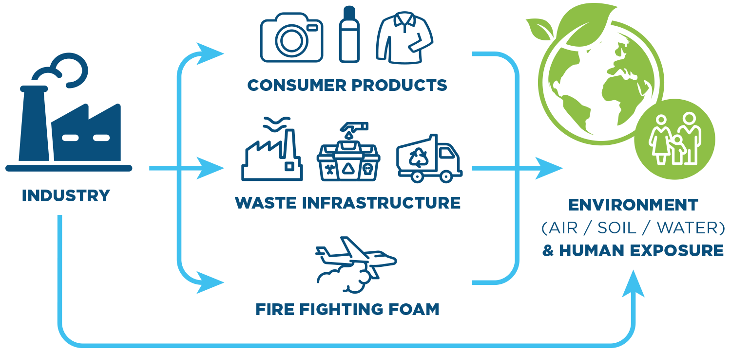 An infographic illustrating the cycle of PFAS chemicals through industry, consumer products, and the environment, part of the region's commitment to Sustainable water infrastructure.