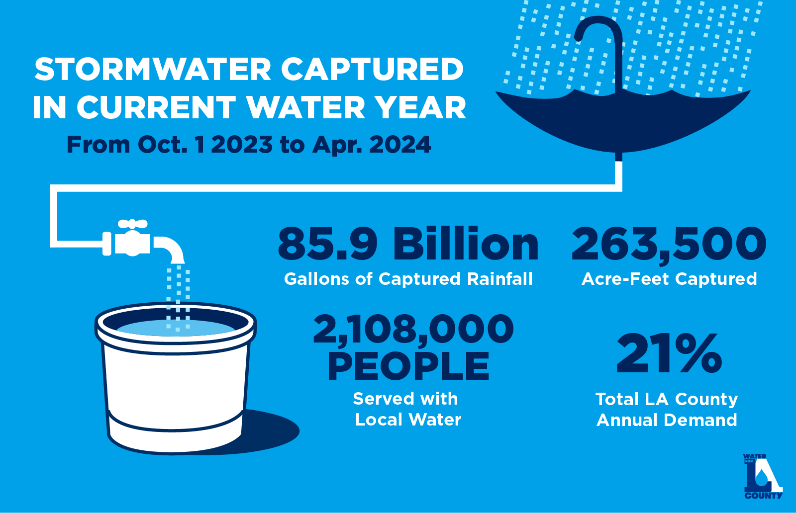 Stormwater Captured in Current Water Year (From Oct. 1 2023 to Apr. 2024). 85.9 Billion Gallons of Captured Rainfall. 263,500 Acre-Feet Captured. 2,108,000 People Served with Local Water. 21% Total LA County Annual Demand.